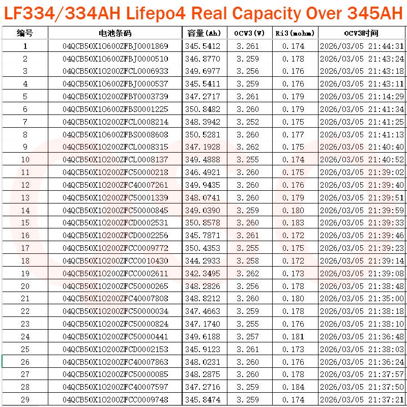 Qishou LF334 334AH Lifepo4 Battery 345Ah Celda Eu 334 360 Ah 3.2V/Eve334/Mb30 306Ah 350Ah 360AH Prismat Lithium Ion Battery Cell - image 3