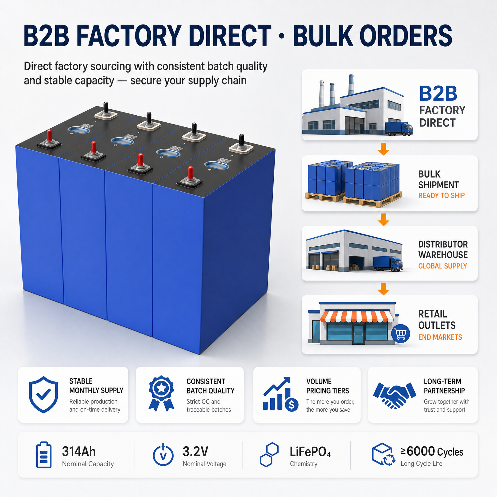 Eu Stock Warehouse Rept 314Ah Lifepo4 Battery 320Ah 324Ah 345Ah 314 324 345 Ah Bateria for ESS 16KWH 32KWH Solar Energy System - image 5